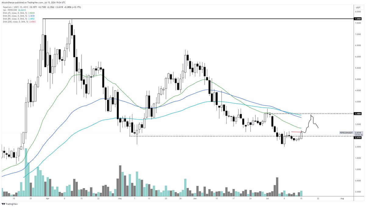 AltcoinSherpa's tweet photo. $PEPE: Both pepes look pretty decent and are moving in lockstep; both up 12% on the day. bigger pepe is stronger right now and I expect higher as long as btc plays nice. Expecting both of these to do pretty well though https://t.co/Nkv2rDvy2T