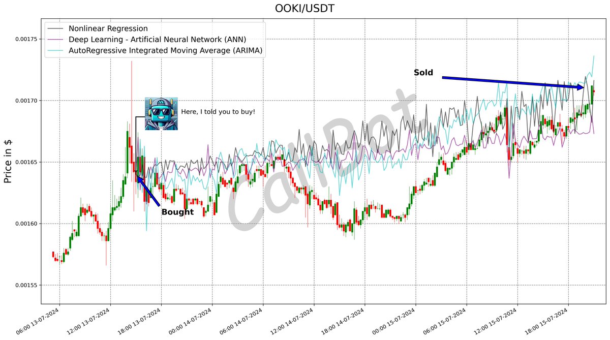 CallBotCrypto's tweet photo. +4.3% predicted on #OOKI! #LFG

Pioneering advancements in crypto trading with AI technology! 💼

#OokiTrade
#wen #etf #BlackRock #bsc #metamask #POLS
https://t.co/xtFC7wMjeV https://t.co/612B4yAsA5