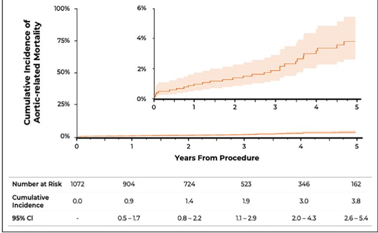 Circulation (@circaha) on Twitter photo #OriginalResearch: In this multicentered, propsective cohort study, aortic-related mortality and rupture were uncommon following elective fenestrated-branched endovascular aortic repair of asymptomatic intact TAAAs. <a href="/neotenorioMD/">Emanuel R. Tenório, MD, PhD</a> <a href="/drbermendes/">Bernardo Mendes</a> <a href="/VascularMD/">Darren Schneider, MD</a> ahajournals.org/doi/abs/10.116… #OriginalResearch: In this multicentered, propsective cohort study, aortic-related mortality and rupture were uncommon following elective fenestrated-branched endovascular aortic repair of asymptomatic intact TAAAs. <a href="/neotenorioMD/">Emanuel R. Tenório, MD, PhD</a> <a href="/drbermendes/">Bernardo Mendes</a> <a href="/VascularMD/">Darren Schneider, MD</a> ahajournals.org/doi/abs/10.116…