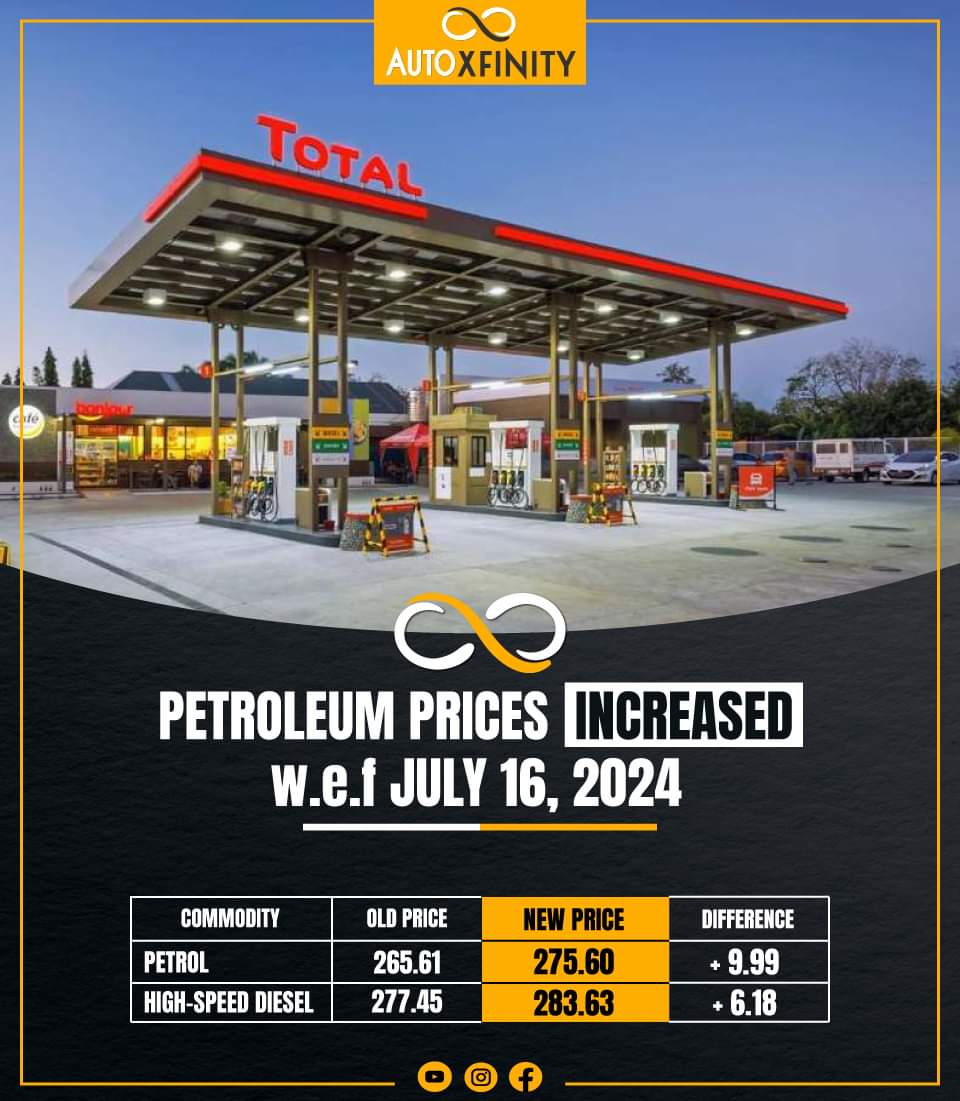 auto_xfinity's tweet photo. The government has INCREASED 🔼 the prices of petrol &amp; diesel by Rs. 9.99/litre &amp; Rs.6.18/litre respectively w.e.f July 16, 2024.

Take a look at the new prices for the next fortnight.

#autoxfinity #PetrolPrice #dieselprice #PetrolDieselPrice #PetrolPriceToday #July2024 https://t.co/j8LmFaBYXe