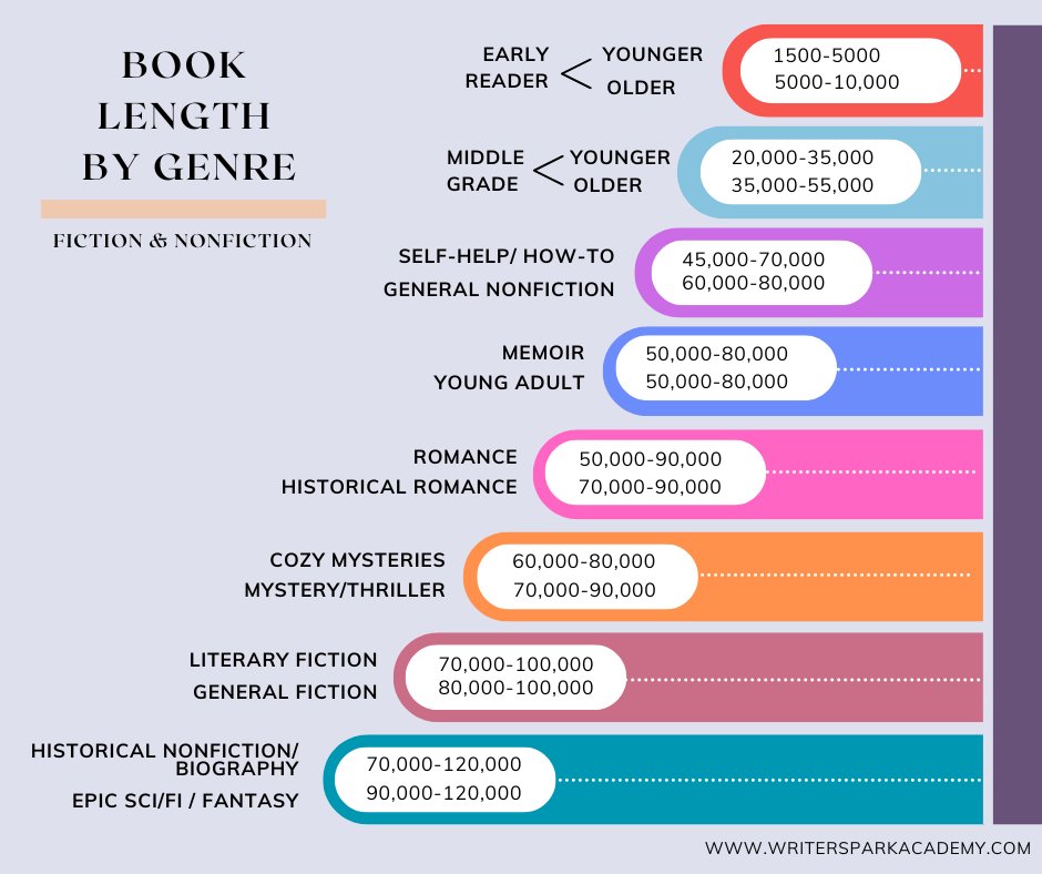 TheWriterSpark's tweet photo. What is the ideal length for your genre and story? I've got answers for you! 

https://t.co/W1NkqSuWcn

#WritingCommunity
#AspiringWriters
#NewWriters
#WritersLife
#WritingTips
#WritingResources https://t.co/0dyLPKWIjx