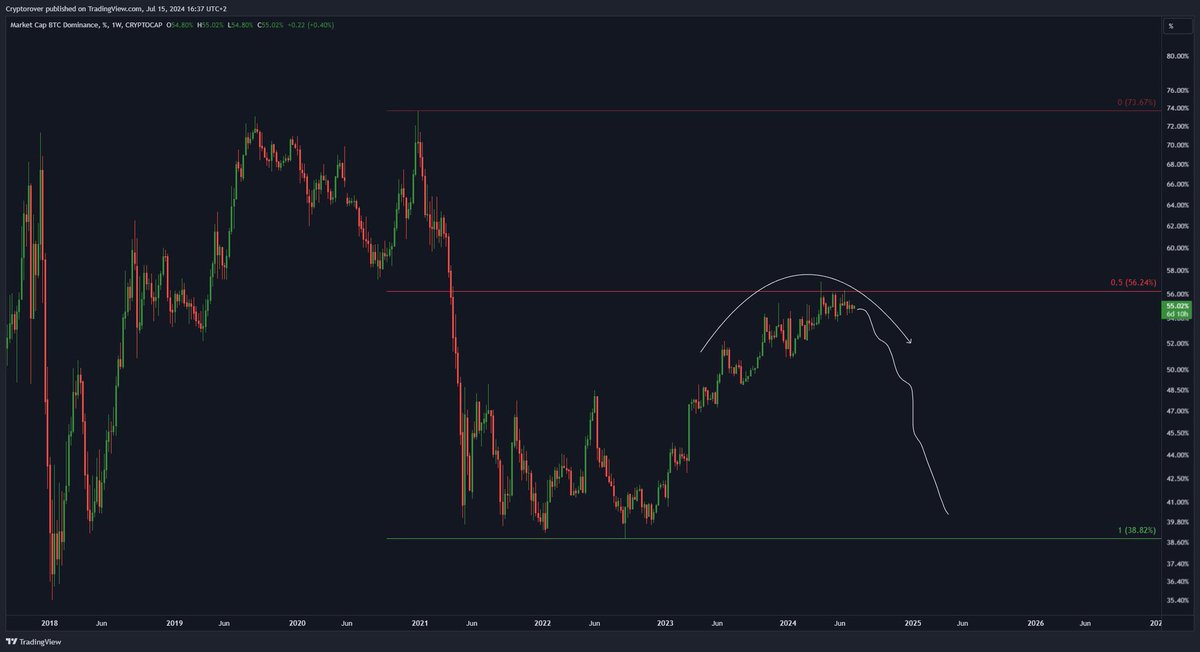 #ALTSEASON is about to start.

$BTC dominance will dump with the launch of $ETH ETF.

Be ready.