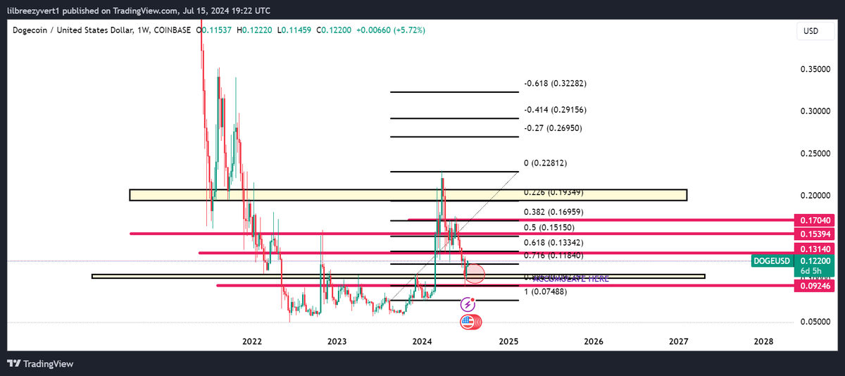 DaCryptoArtist's tweet photo. $Doge on the weekly/monthly showing great strength for a reversal to the upside, potential LOCAL BOTTOM

Confluences: 
Break &amp; Retest on uptrend
$.10 psychological level/support level
0.886 Fibonacci Retracement 
Weekly Bullish Harami Pattern
Monthly may leave a Bullish Pin Bar https://t.co/DzNgCqOFQg