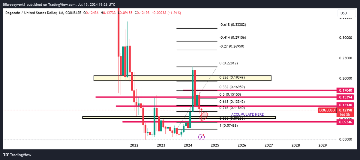 DaCryptoArtist's tweet photo. $Doge on the weekly/monthly showing great strength for a reversal to the upside, potential LOCAL BOTTOM

Confluences: 
Break &amp; Retest on uptrend
$.10 psychological level/support level
0.886 Fibonacci Retracement 
Weekly Bullish Harami Pattern
Monthly may leave a Bullish Pin Bar https://t.co/DzNgCqOFQg
