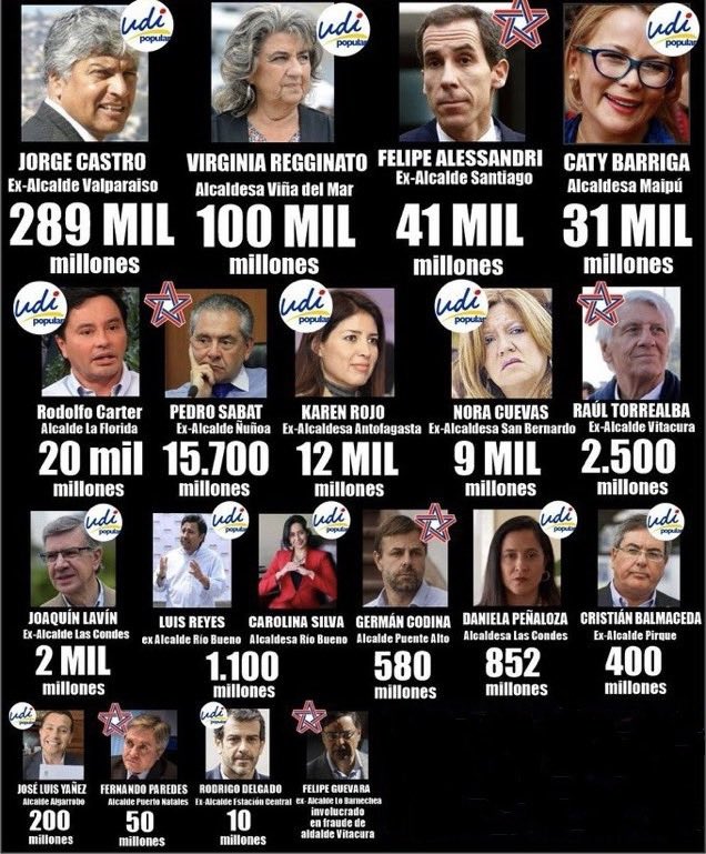 El resultado de votar por alcaldes de Derecha!
#RerechaCorrupta