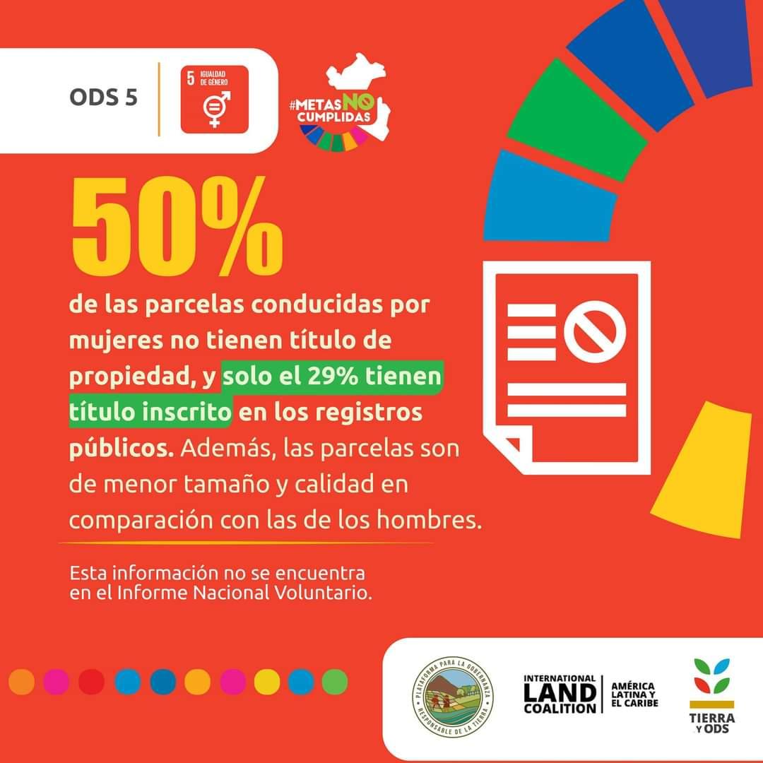 GobernanzaPE's tweet photo. 📢 #MetasNoCumplidas 
El ODS 5 busca lograr la igualdad de género y empoderar a todas las mujeres y niñas. Sin derechos de propiedad seguros, no hay desarrollo equitativo. 
Exijamos igualdad y justicia para las mujeres
 #tierrayterritorio #agenda2030 #tierrayods #derechoalatierra https://t.co/XTUyupdJuq