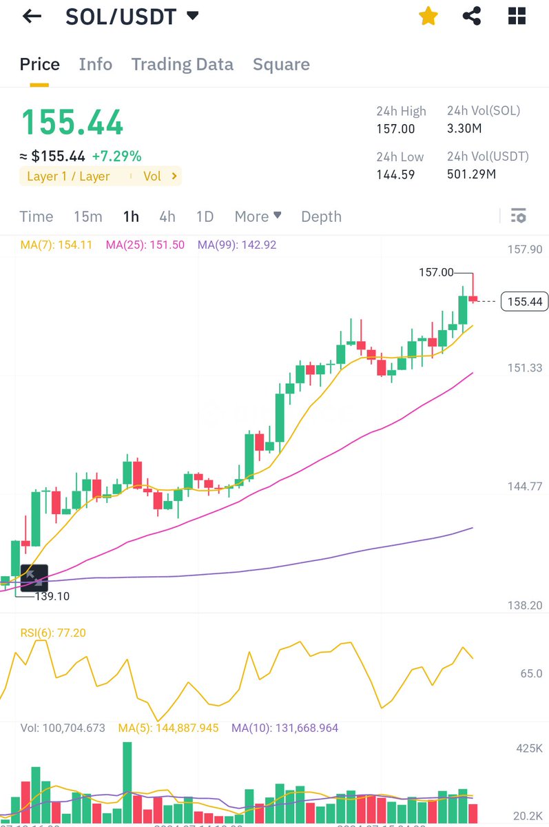 baijorge's tweet photo. El #Chiquero volando...

@Pau_Sancliment @GusFuentes_ @britishtradermx @DTifelpe @Hexaquark @Victomtz @kingarturo15 @gotradcamp @RicStirling 

#ClubdeTraders #BolsaMx #TRMX

#CryptoLat https://t.co/rIKjq9eEbT