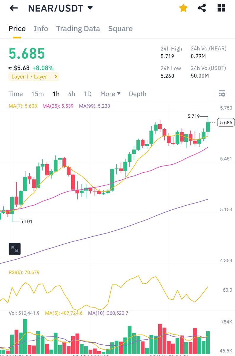 baijorge's tweet photo. El #Chiquero volando...

@Pau_Sancliment @GusFuentes_ @britishtradermx @DTifelpe @Hexaquark @Victomtz @kingarturo15 @gotradcamp @RicStirling 

#ClubdeTraders #BolsaMx #TRMX

#CryptoLat https://t.co/rIKjq9eEbT