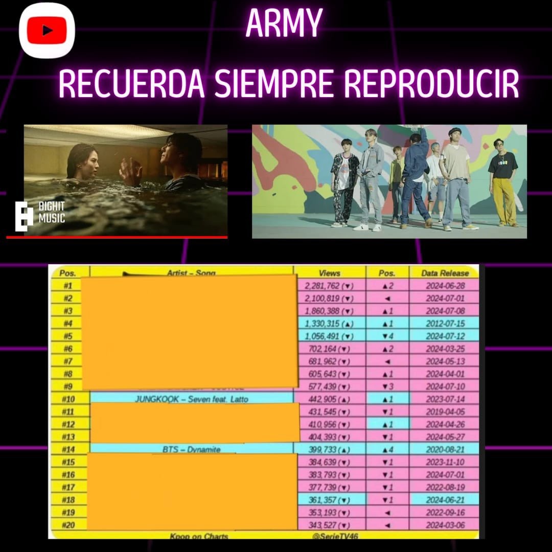 Alejand26696029's tweet photo. ARMY'S, Vayamos todas a YT Videos a reproducir esos dos videos,
Vamos todas a subir esos números, estos dos videos se encuentran aun en los 20 más reproducidos del K-Pop. 💪💪💪💪💜
#dynamitebts #sevenjk
https://t.co/5D3m6o8G4s…

https://t.co/aRDpCv9c2Z… https://t.co/uOZloCn0zY