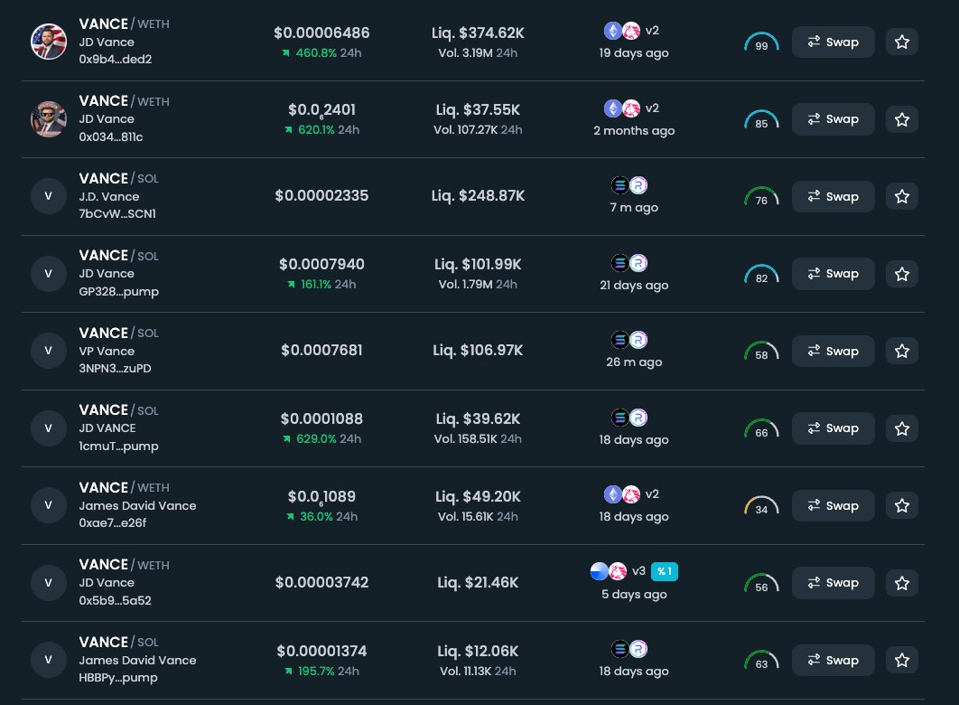 NewcumSOL's tweet photo. Trump just announced JD Vance as VP. This then happened! The potential for @NewcumSOL  is there for a massive pump, if @GavinNewsom  is announced as the Prez or VP candidate for the DEMs. Dare to dream! #LFG #politifi #memecoins #solanamemecoin #SOL #PresidentialElection2024 https://t.co/zAbtwWpi8T