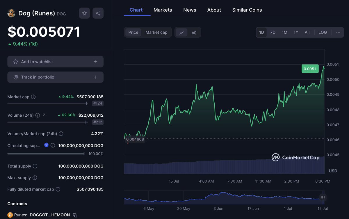 BREAKING: $DOG HAS PIERCED THROUGH A HALF BILLION DOLLAR MARKET CAP AND IS HEADING TOWARDS THE MOON