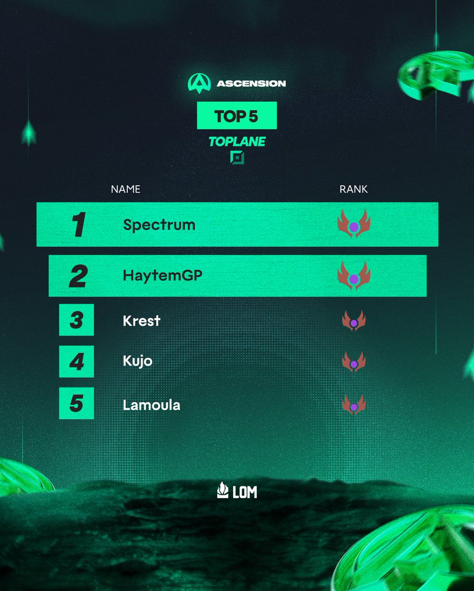 lomggMENA's tweet photo. تهانينا للفائزين! 🎉

👏 مبروك لـ Top 2 اللاعبين فكل دور لي تأهلو لـمرحلة SHINE:

- Top: Spectrum, HaytemGP
- Jungle: Shanks, Zankiller
- Mid: Akashi, Ryujin
- Bot: Rayan, LilKyx
- Support: Nova, Pacifik

📅 إن شاء الله غادي نعلنوا قريباً على تاريخ الستريم ديال SHINE، بقاو معنا وتابعونا باش تعرفو كل جديد!