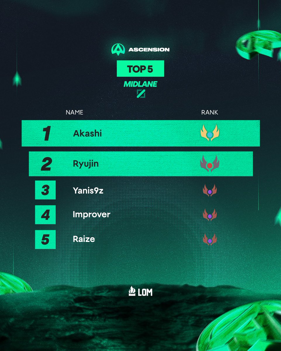 lomggMENA's tweet photo. تهانينا للفائزين! 🎉

👏 مبروك لـ Top 2 اللاعبين فكل دور لي تأهلو لـمرحلة SHINE:

- Top: Spectrum, HaytemGP
- Jungle: Shanks, Zankiller
- Mid: Akashi, Ryujin
- Bot: Rayan, LilKyx
- Support: Nova, Pacifik

📅 إن شاء الله غادي نعلنوا قريباً على تاريخ الستريم ديال SHINE، بقاو معنا وتابعونا باش تعرفو كل جديد!
