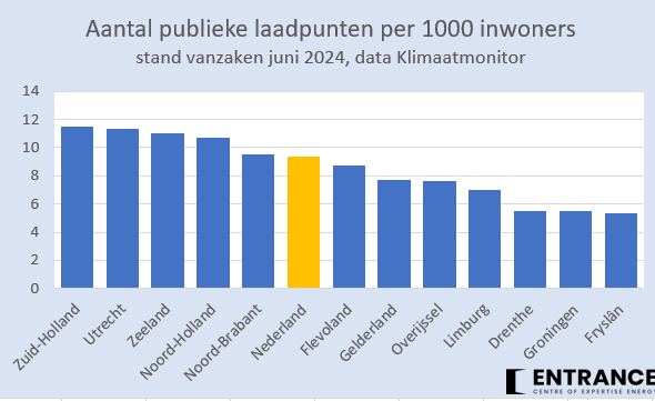 Zuid-Holland, Utrecht en Zeeland zijn de koplopers waar het gaat om publieke laadpunten voor hun inwoners.
De drie Noord-Nederlandse provincies sluiten de rij met slechts 50% van dit aantal. Logisch?
#grafiekvandedag