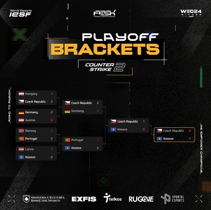 We had a great run at the <a href="/iesf_official/">IESF</a> WC qualifiers, we go through as 1st seed 🔥

Our victories were convincing, we beat a lot of favorites &amp; we're very hungry to compete at tournaments, if you're a TO please consider giving us a spot at your event 🤗

hltv.org/team/12327/the…
