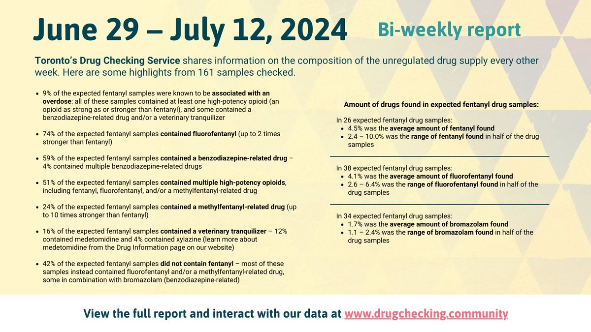 drugcheckingTO's tweet image. Toronto's Drug Checking Service bi-weekly report: highlights from 161 samples checked between June 29 - July 12, 2024. Use the following link to view the full report and interact with our data. #DrugcheckingTO 👉 drugchecking.community/report/june-29…