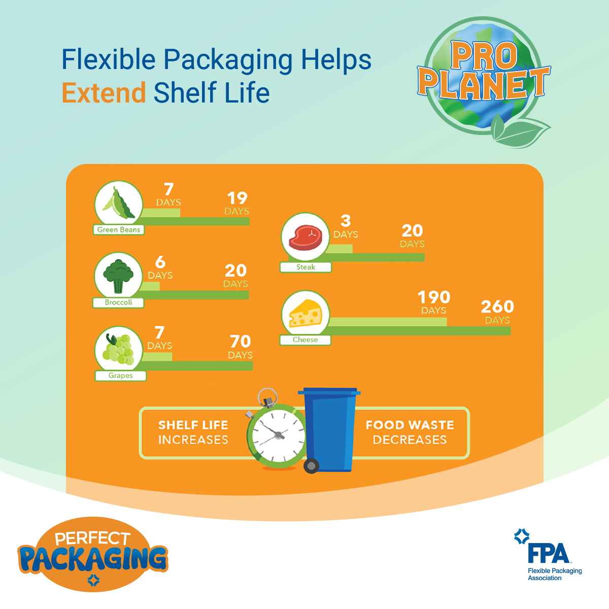 FlexPackOrg's tweet image. From resealable options to advanced barrier properties, flexible packaging provides longer shelf life and less food waste. Innovative technology, pouches, and bags act as protective shields, keeping products safe and fresh for longer periods. ​#ProPlanet perfectpackaging.org/reduce-food-wa…
