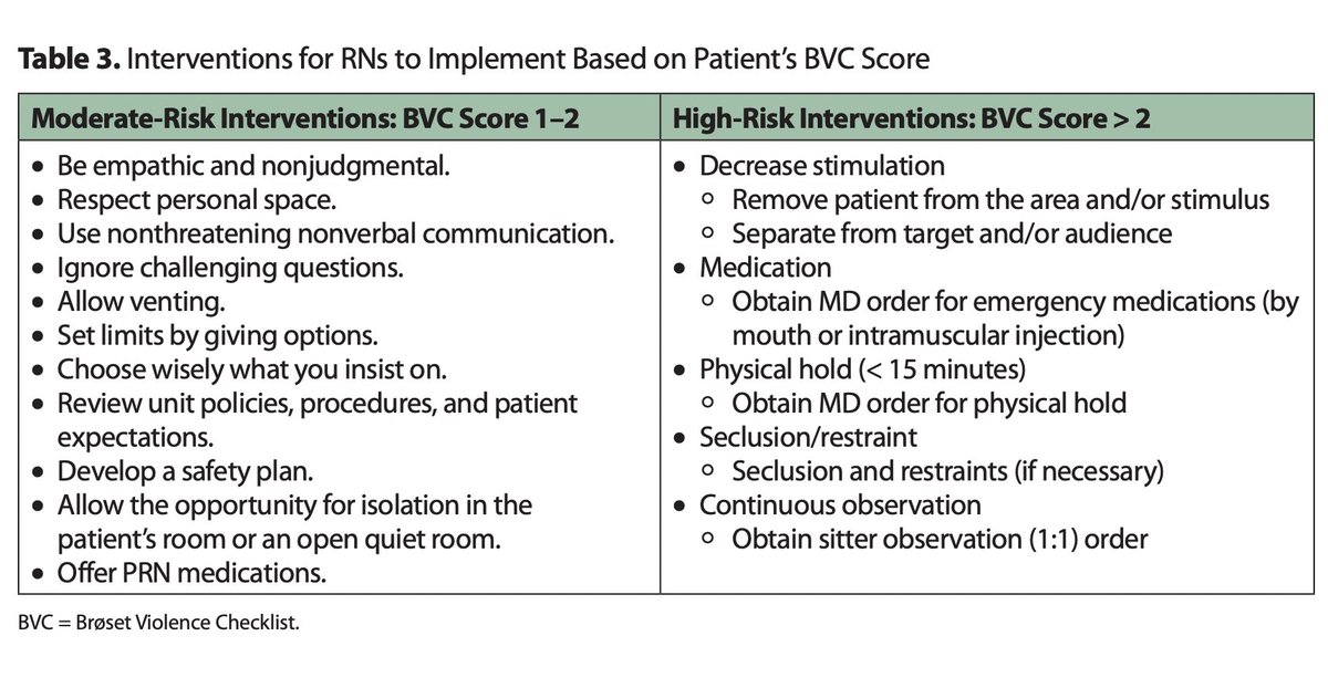 AmJNurs's tweet image. Implementing the Brøset Violence Checklist in the ED: a tool to predict a patient&apos;s potential to become violent

journals.lww.com/ajnonline/full… #nursing #workplaceviolence #implementationscience