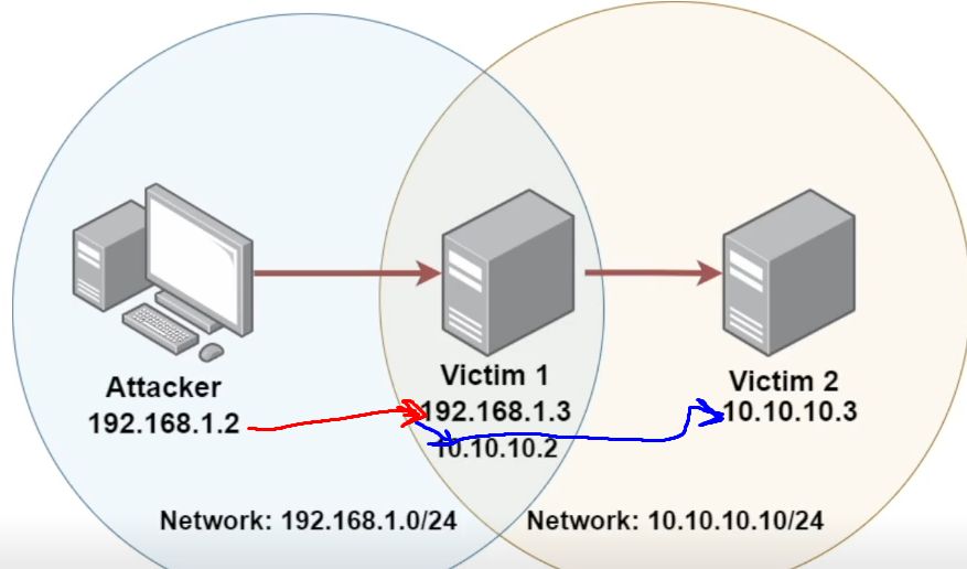 Verasolo11's tweet photo. Hello, I wanted to share some of my recent progress in my INE - eJPTv2 studies. Today, I successfully applied various techniques to compromise multiple targets and enhance my understanding in the basics of penetration testing. #iNE #eJPT #VAPT #PT #Red_Team https://t.co/xHXAltuzRI