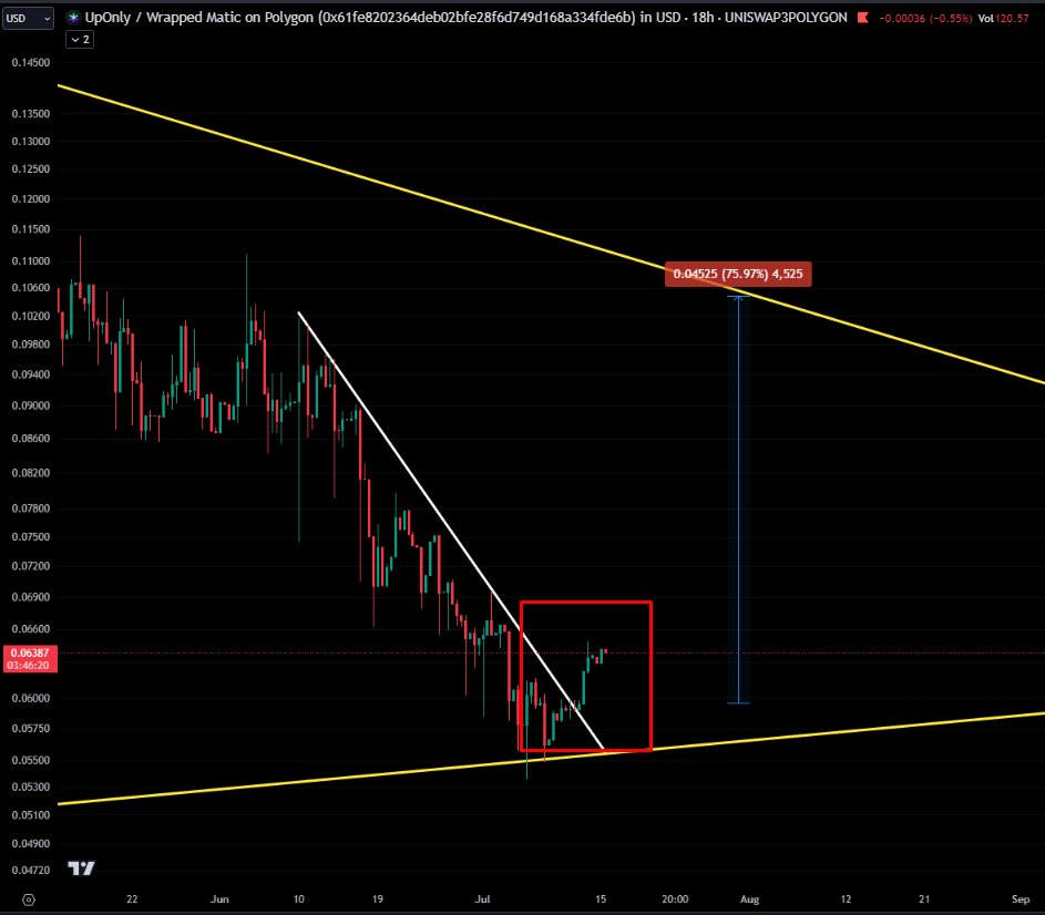 Crypto_Hagu's tweet photo. $UPO just broke out of downward channel. 📸🔥

Let it turbo run back to yellow upper line (75%) gains.

Then, at breakout, UPO will rip hard and catch most by suprise with an asthonising 1100% gain. 🤯

Wait for breakout & retest of yellow line, or ride the ez 75% gains by buying now.  🚀

Whatever you do, UPO has first mover advantage and will do well in bull. ✅

#upo #upousdt #uponly