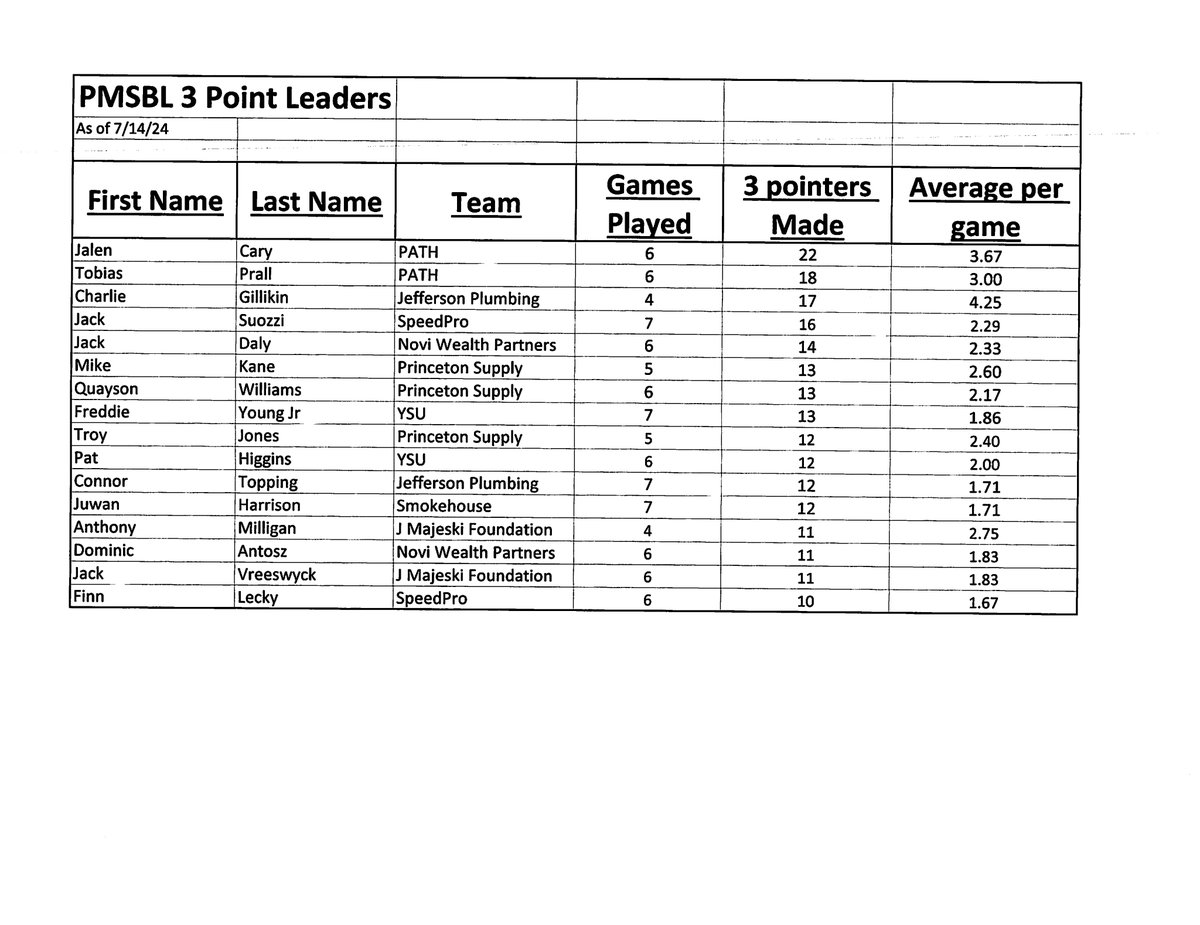Monday, 7/15: All games moved inside to Princeton HS 2nite. First game starts at 7:15pm. Last week of regular season. Current League Standings, 3-point &amp; scoring leaders: <a href="/PrincetonRec/">Princeton Recreation Dept.</a> <a href="/PrincetonPolice/">Princeton, NJ Police</a>