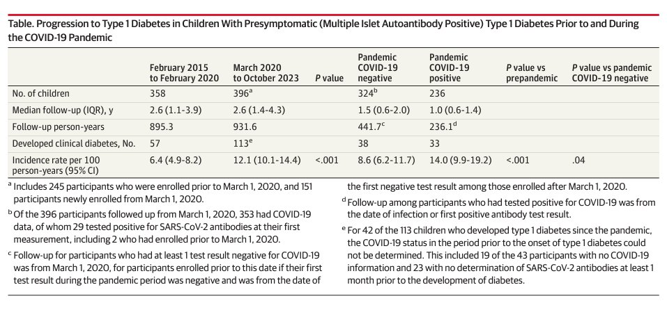 michael_hoerger's tweet image. JAMA Today: COVID-19 doubles the risk of children developing Type 1 diabetes.

jamanetwork.com/journals/jama/…