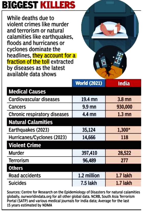 IamBharatiyaIam's tweet image. #DeathData due to - Medical causes, Natural Calamities, Violent Crime and other causes.