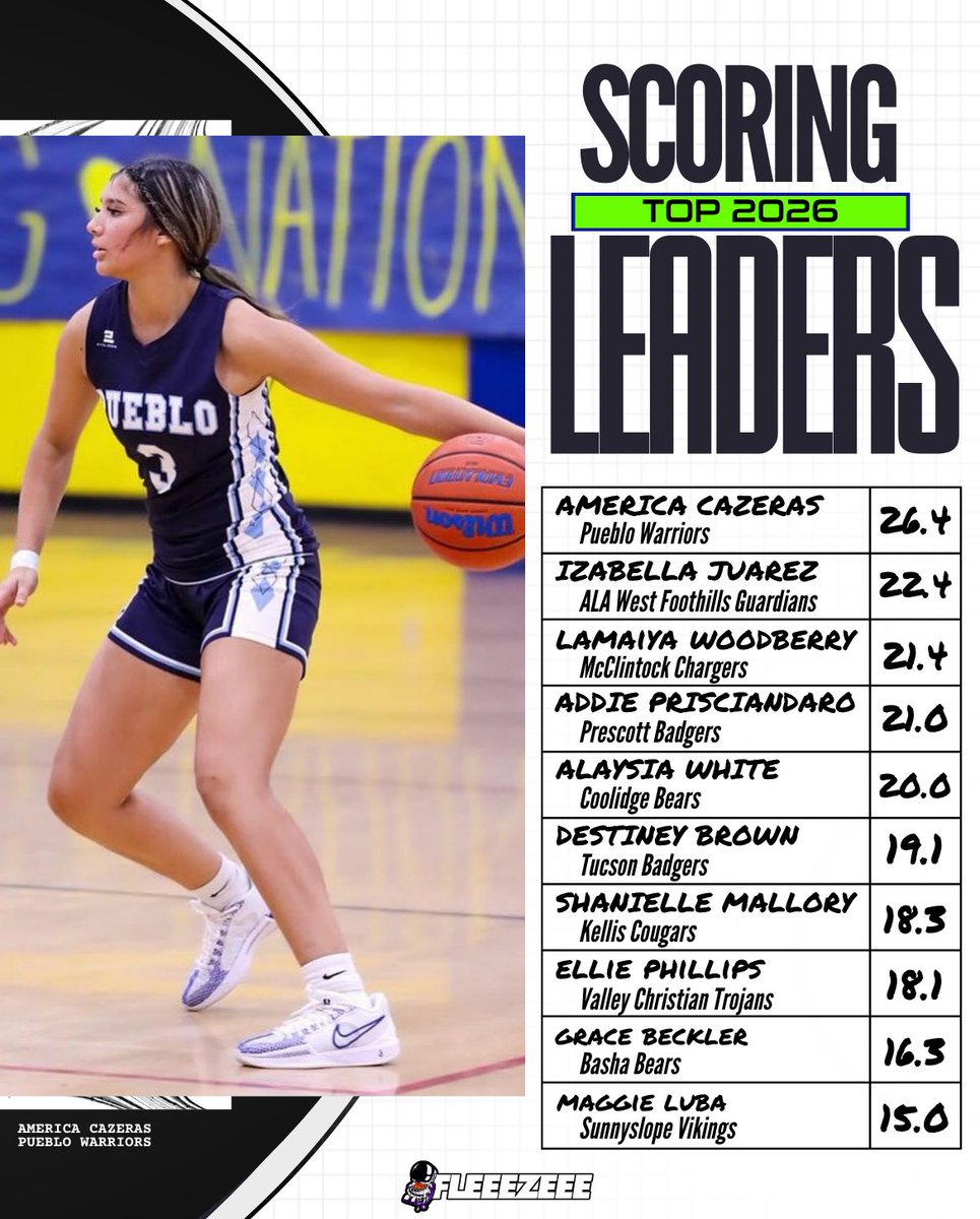 Jason Fleegle (@fleeezeee) on Twitter photo 🏀Arizonas top returning scorers for the class of 2026; a group that knows how to put the ball in the basket…
<a href="/PuebloGirlsBB/">Pueblo Girls Basketball</a> <a href="/MHSChargerPride/">McClintock Chargers</a> <a href="/Ptown_GBB/">Prescott Girls Basketball</a> <a href="/KellisGBB/">Kellis Girls Basketball</a> <a href="/THMSGBB/">Tucson High Girls' Basketball</a> <a href="/vctrojans/">Valley Christian Athletics</a> <a href="/BashaGbb/">Basha Girls Basketball</a> <a href="/SlopeGirlsHoops/">SlopeGirlsBasketball</a> <a href="/_BlakeDerrick/">Blake Derrick</a> <a href="/blakjordanbreen/">schwan humes</a> <a href="/BallerzChannel/">PhoenixBallerzChannel</a> <a href="/KevinMoses38/">Kevin Moses LLC</a> 🏀Arizonas top returning scorers for the class of 2026; a group that knows how to put the ball in the basket…
<a href="/PuebloGirlsBB/">Pueblo Girls Basketball</a> <a href="/MHSChargerPride/">McClintock Chargers</a> <a href="/Ptown_GBB/">Prescott Girls Basketball</a> <a href="/KellisGBB/">Kellis Girls Basketball</a> <a href="/THMSGBB/">Tucson High Girls' Basketball</a> <a href="/vctrojans/">Valley Christian Athletics</a> <a href="/BashaGbb/">Basha Girls Basketball</a> <a href="/SlopeGirlsHoops/">SlopeGirlsBasketball</a> <a href="/_BlakeDerrick/">Blake Derrick</a> <a href="/blakjordanbreen/">schwan humes</a> <a href="/BallerzChannel/">PhoenixBallerzChannel</a> <a href="/KevinMoses38/">Kevin Moses LLC</a>