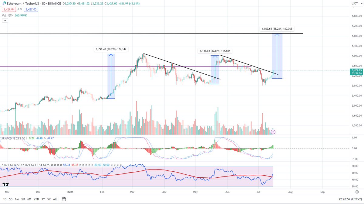 $ETH ETF will officially launch on Tuesday 23 July

As we can see from the daily chart, $ETH has broken the resistance that had lasted since May 26th and the two indicators below also signal the change in trend which has always led to large rallies in $ETH 📈

I predict that in