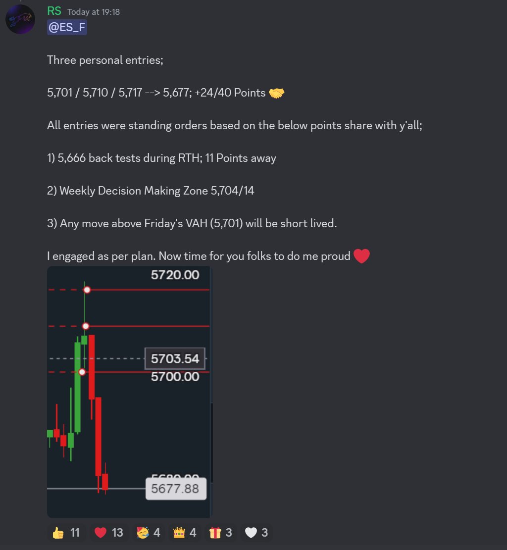 Plan was set in Stone. Execution flawless ♟️

$ES 5,701/17 --&gt; 5,677

Smashed it for +40/50 Points 

Target was ONE 5,666 ✅

#ES_F $SPX #EdgebyRS