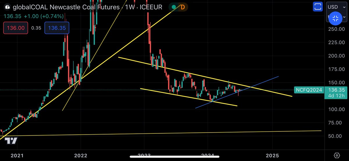 corrupttrader's tweet photo. #cokingcoal #acf1 consolidation short term, still primed for 📈
#thermalcoal #ncf1 watching but still following short term uptrend
Same position in #whc $whc but looking for buying ops
Got more #smr $smr last week
#yal $yal chart bearish ST - $7.10 is 🔑
#coaltwitter DYOR https://t.co/xRa12PR6z0