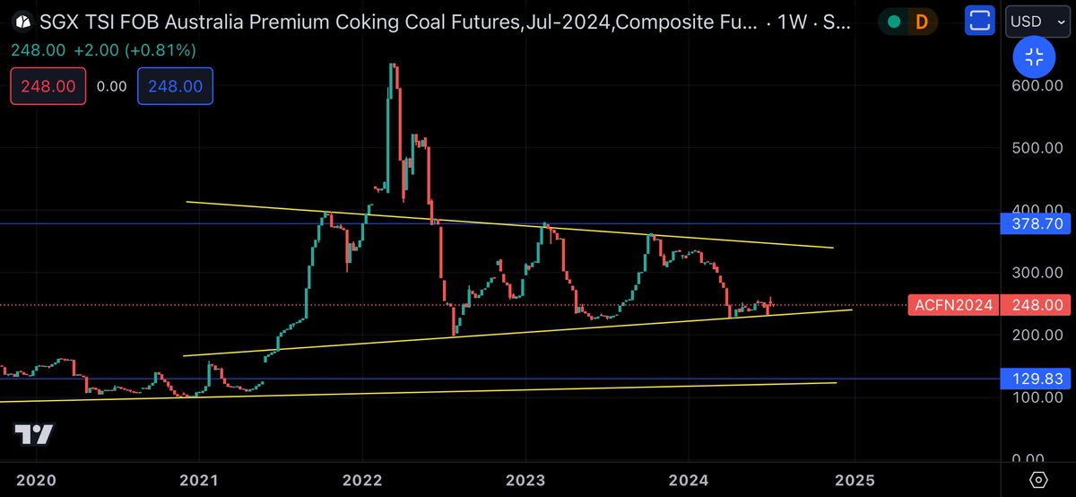 corrupttrader's tweet photo. #cokingcoal #acf1 consolidation short term, still primed for 📈
#thermalcoal #ncf1 watching but still following short term uptrend
Same position in #whc $whc but looking for buying ops
Got more #smr $smr last week
#yal $yal chart bearish ST - $7.10 is 🔑
#coaltwitter DYOR https://t.co/xRa12PR6z0