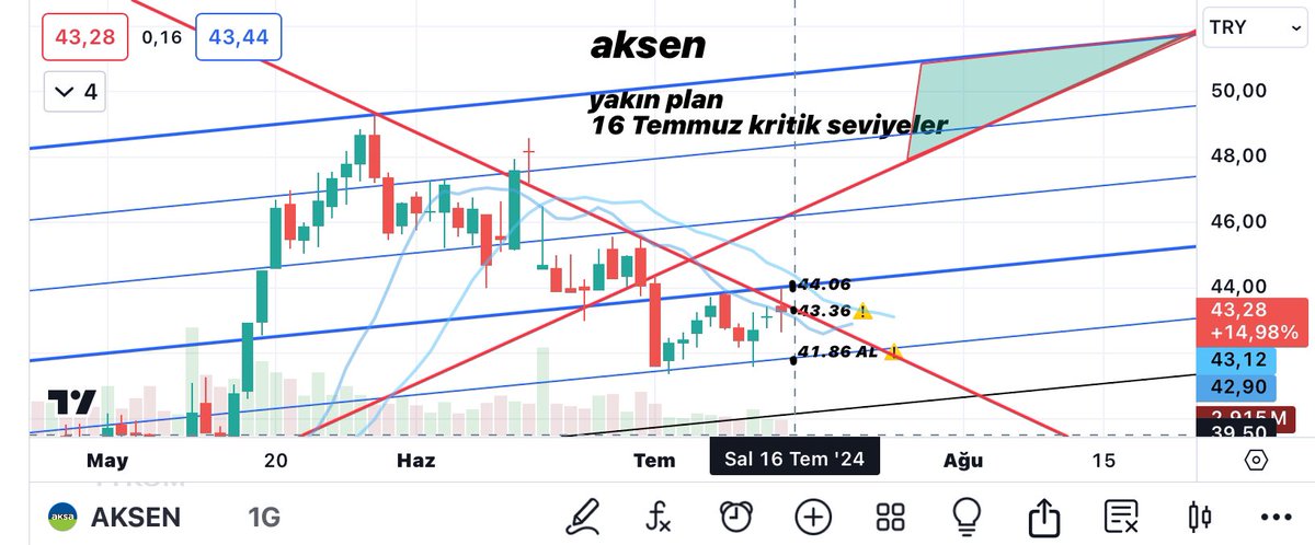 #aksen için de geçen hafta düşen hattı ve 41.70 AL önerim vardı (ekli twit) Çarşamba günü orayı gördü

haftayı düşeni kıramadan ama al önerimizin %4 üstü  kapattı

Yarın:
43.36 düşen kırılımı
44.06 ilk direnç⚠️
41.86 destek/alım ve ekleme
(1 saat buranın altında seyir=stop⚠️)