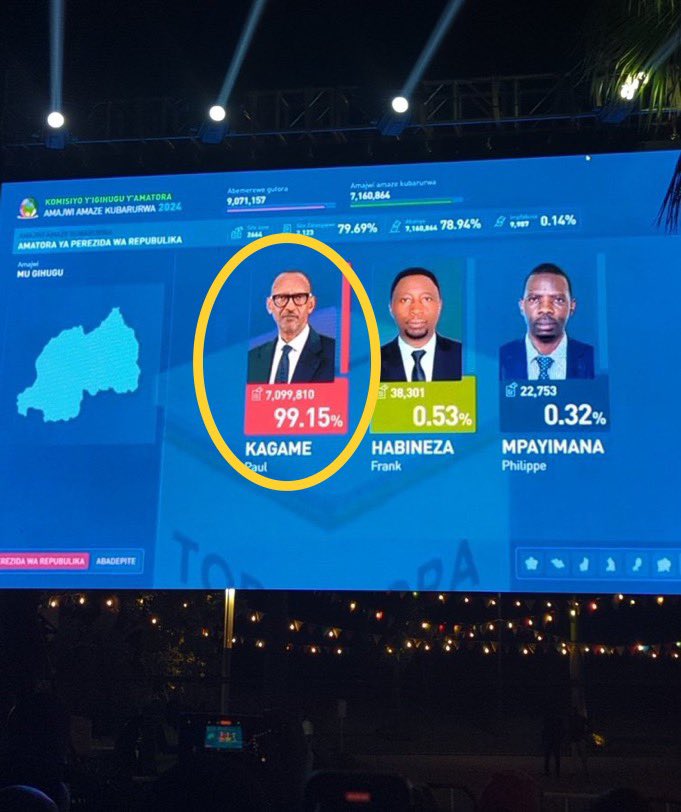 99.15% of the votes, and 𝐧𝐨 𝐨𝐧𝐞 𝐟𝐨𝐫𝐜𝐞𝐝 𝐌𝐄, in the comfort of my home in Toronto 🇨🇦, to be part of this 𝐦𝐚𝐠𝐧𝐢𝐟𝐢𝐜𝐞𝐧𝐭 𝐏𝐫𝐨𝐣𝐞𝐜𝐭!

#Rwanda_Is_A_Project ✊🇷🇼