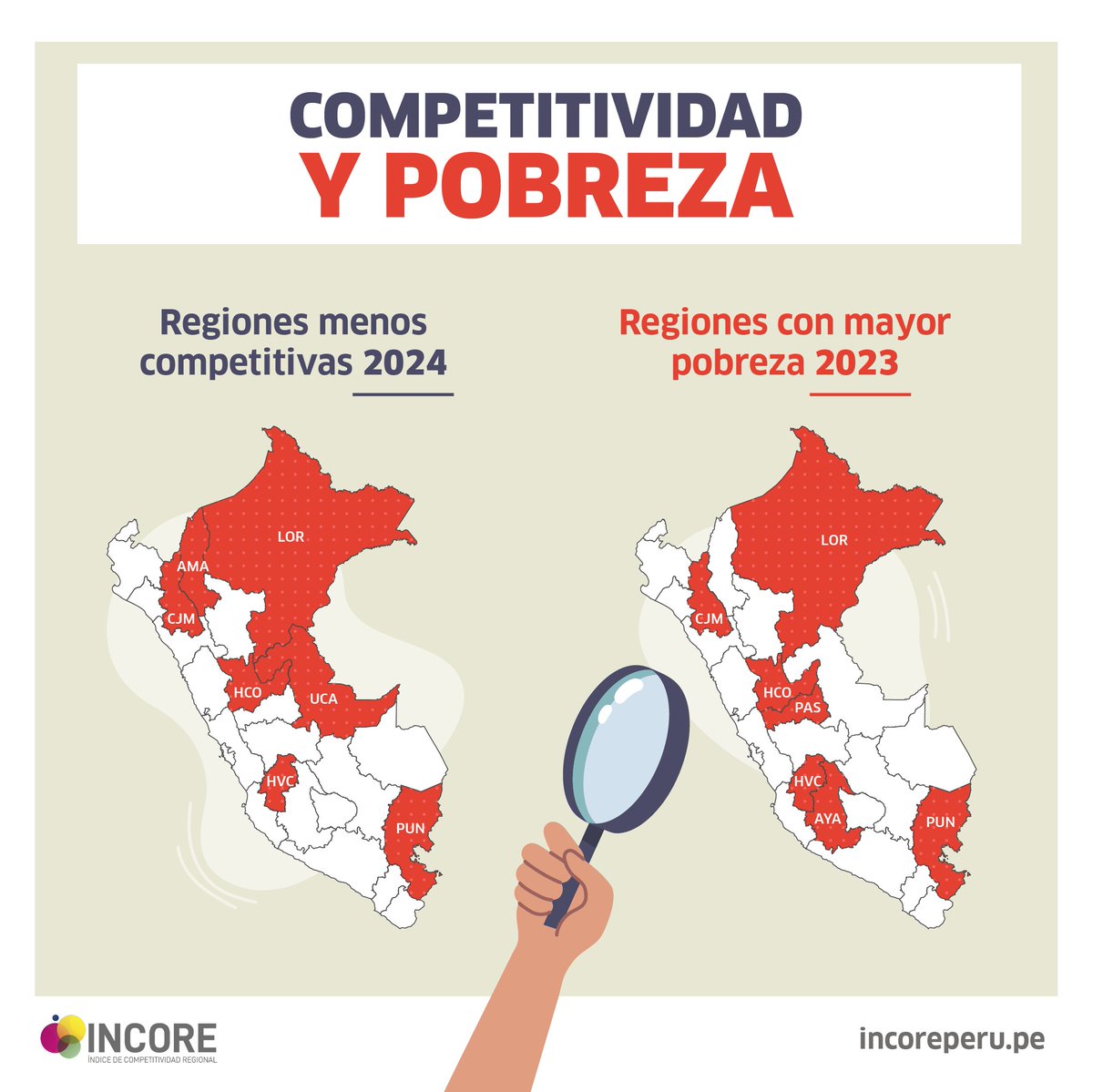 IPEopinion's tweet photo. 📍Cinco de las siete regiones con los mayores niveles de #pobreza en 2023 se ubican entre las regiones menos competitivas en el #INCORE 2024. Conoce más detalles del ranking en este enlace 👉https://t.co/tHFPrGfr94 https://t.co/Tiv7KGZ5wT