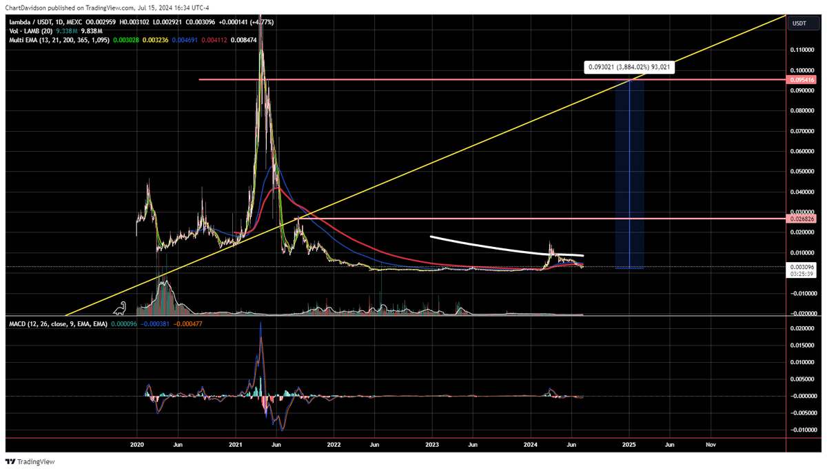 ChartDavidson's tweet image. $LAMB
Nothing changes for #Lambda. We are going much much higher!