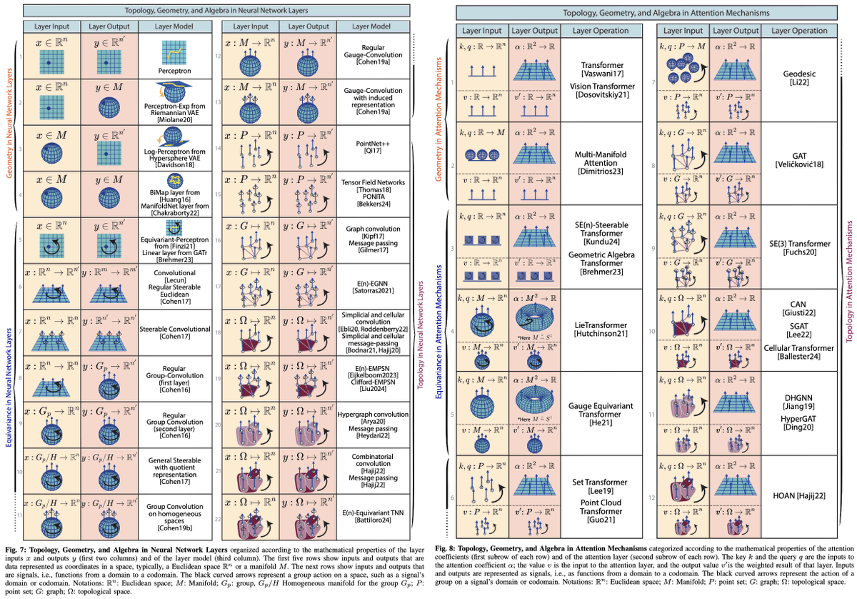 Sophia Sanborn (@naturecomputes) on Twitter photo Beyond Euclid: An Illustrated Guide to Modern Machine Learning with Geometric, Topological, and Algebraic Structures
New review out with <a href="/ninamiolane/">Nina Miolane 🦋 @ninamiolane.bsky.social</a>, co-led by myself, <a href="/johmathe/">Johan Mathe</a> & <a href="/mathildepapillo/">Mathilde Papillon🦋 mathildepapillon .bsky .social</a>
Check out our visual taxonomies of non-Euclidean structure in data & ML models Beyond Euclid: An Illustrated Guide to Modern Machine Learning with Geometric, Topological, and Algebraic Structures
New review out with <a href="/ninamiolane/">Nina Miolane 🦋 @ninamiolane.bsky.social</a>, co-led by myself, <a href="/johmathe/">Johan Mathe</a> & <a href="/mathildepapillo/">Mathilde Papillon🦋 mathildepapillon .bsky .social</a>
Check out our visual taxonomies of non-Euclidean structure in data & ML models