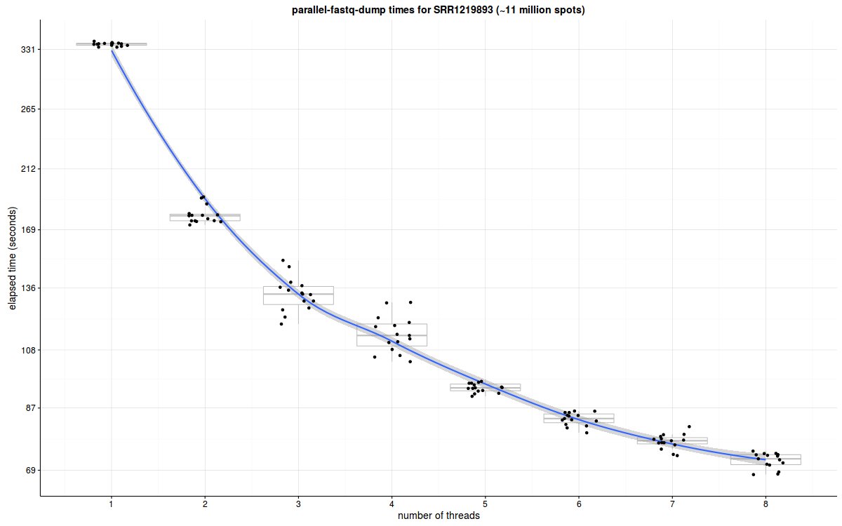 parallel-fastq-dump by Renan Valieris provides a significant speedup to fastq-dump (~4.5x on 8 threads). h/t <a href="/TPerteghella/">Tamara Perteghella</a> 

github.com/rvalieris/para…