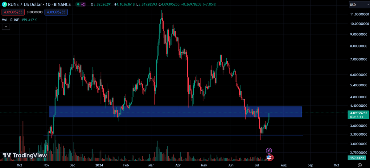 CryptosBatman's tweet photo. $RUNE is bouncing nicely with the market. Got into the range between $3.9-4.2 and expecting some consolidation here for a few days.

Break out and flip +$4.2 into new support and we're onto something big. RUNE runs harder than most coins because of its deterministic value. https://t.co/zoetHPmm8n