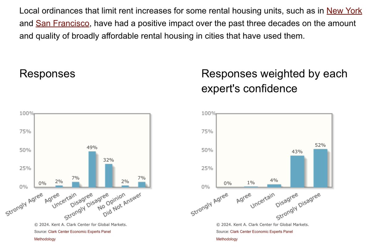 AlecStapp's tweet photo. Rent control would make the housing affordability crisis worse, not better.
Hard to find something economists agree on more than that.
The only solution to a shortage of housing is to build more housing. https://t.co/NNkMvAwjHu