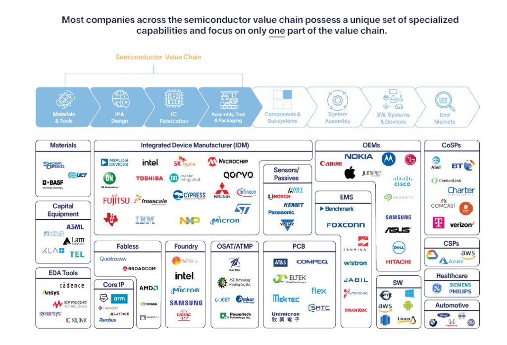 🌐 Dive into the Semiconductor Ecosystem! 🌐

The semiconductor industry is a complex and fascinating ecosystem, integral to the technology that powers our daily lives. Here’s a deep dive into the various segments and key players:

1. Fabless Chip Firms: These companies design