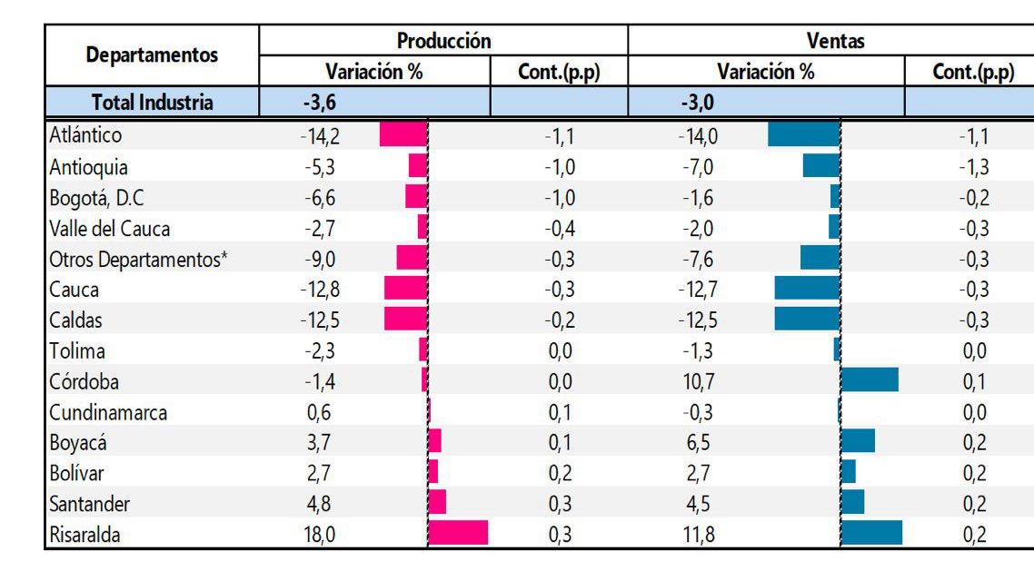 Bolívar uno de los 5 departamentos que crece en producción manufacturera. 

¡Vamos por buen Camino!