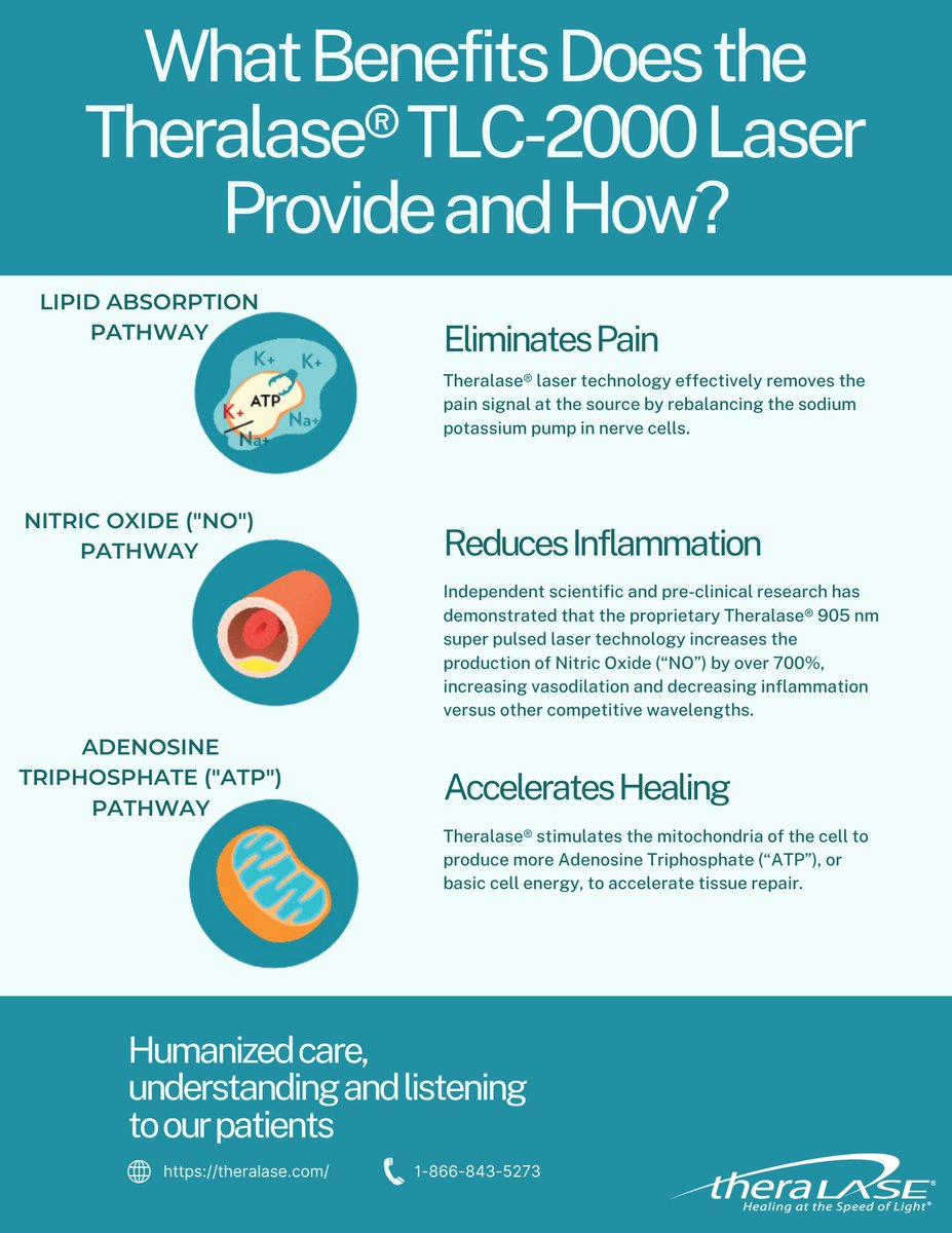 theralase's tweet photo. Here's how Theralase's TLC-2000 works to eliminate pain, reduce inflammation and accelerate healing! For more information visit our website at https://t.co/MoeumFgw5v https://t.co/2pVnwKpGGM