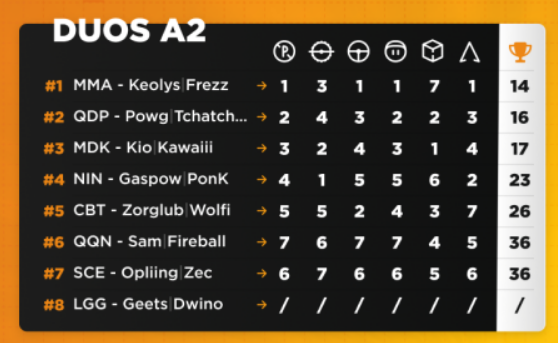 Powggers's tweet photo. Bon bah TOP 2 Poule Duo et TOP 3 Poule Global ça passe en finale ici :))) https://t.co/49mtFiewZE