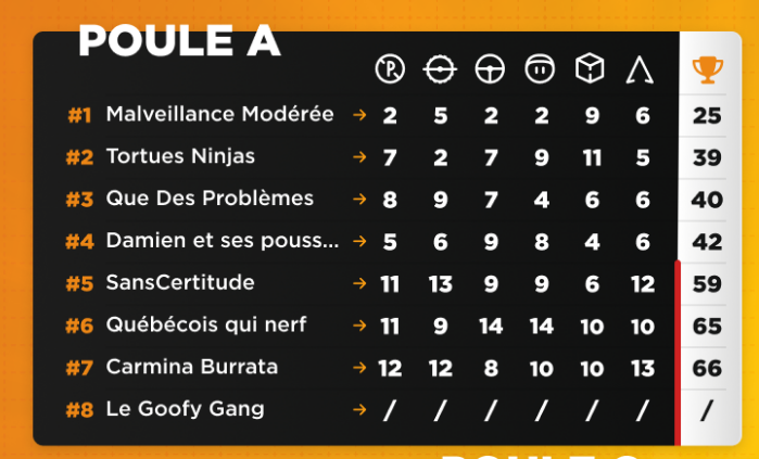 Powggers's tweet photo. Bon bah TOP 2 Poule Duo et TOP 3 Poule Global ça passe en finale ici :))) https://t.co/49mtFiewZE
