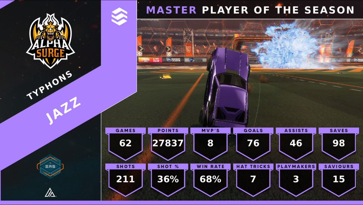 May have forgotten to post these when they were announced, but we won ERS 2024 franchise of the season, plus our Master player <a href="/JazzzRL/">Jazz</a> won player of the season in his tier!