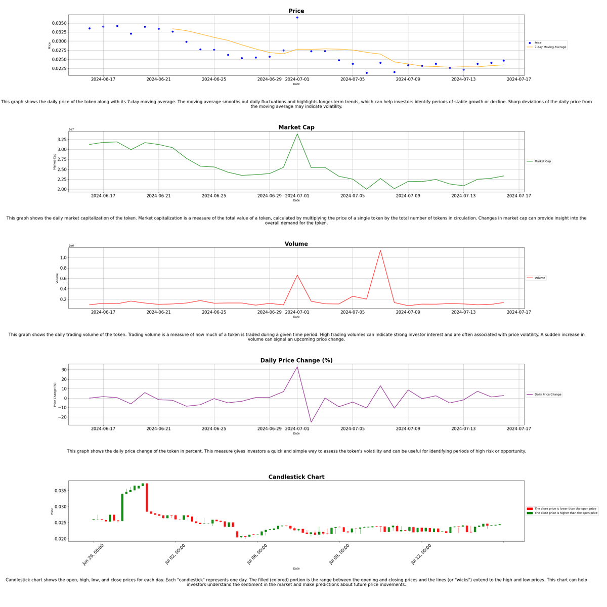TOPIAstats's tweet image. 🚀 (07-15-2024 21:13) 🚀

📊 Today's @HYTOPIAgg Highlights:

🏷️ Floor Price: 0.7 ETH
📈 Market Cap: 6073.11 ETH
💰 Total Sales (24H): 5
💎 Total Staked: 8310
🌐 Total Listed: 21
🌕 $TOPIA Price: $0.02469253

- $TOPIA Stats Bot 🤖