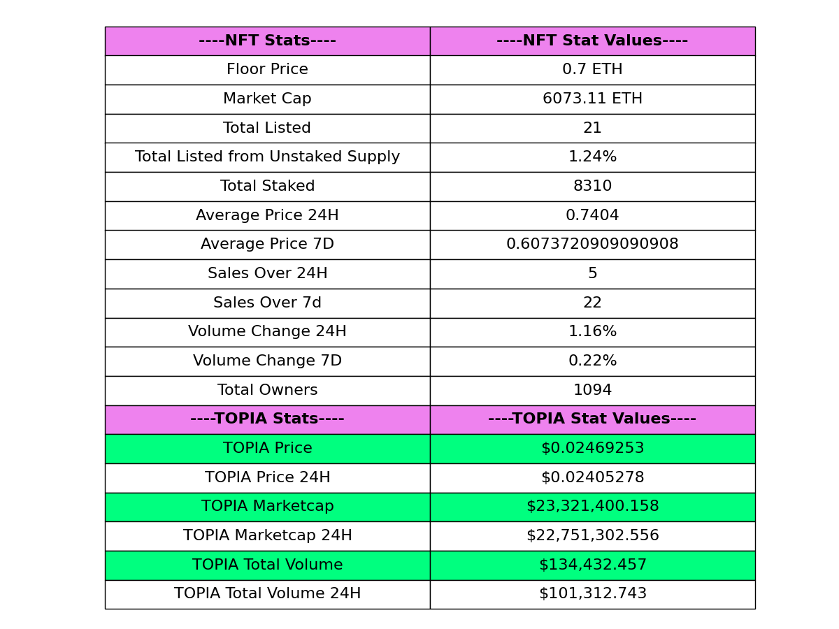TOPIAstats's tweet image. 🚀 (07-15-2024 21:13) 🚀

📊 Today's @HYTOPIAgg Highlights:

🏷️ Floor Price: 0.7 ETH
📈 Market Cap: 6073.11 ETH
💰 Total Sales (24H): 5
💎 Total Staked: 8310
🌐 Total Listed: 21
🌕 $TOPIA Price: $0.02469253

- $TOPIA Stats Bot 🤖