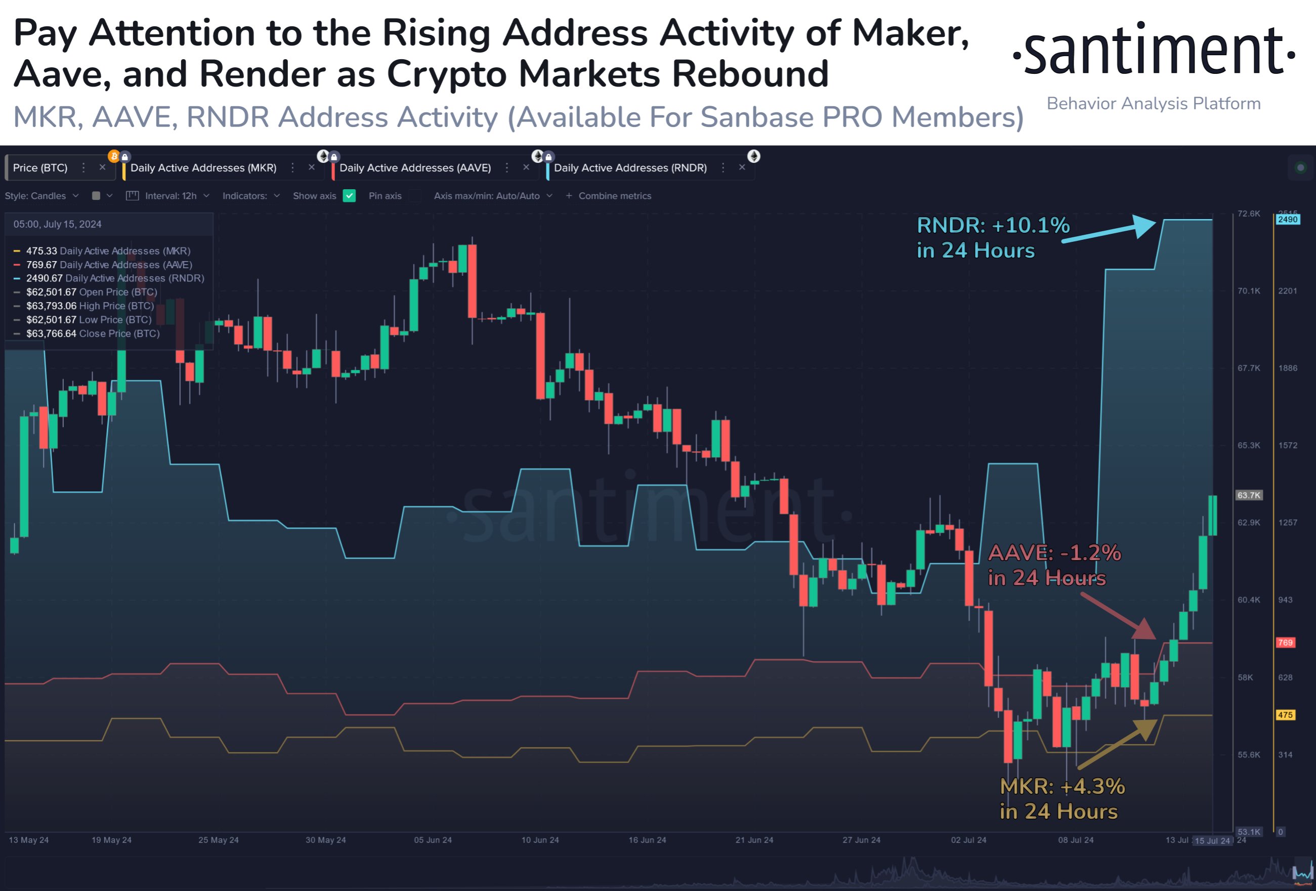 Maker Altcoin Address Activity