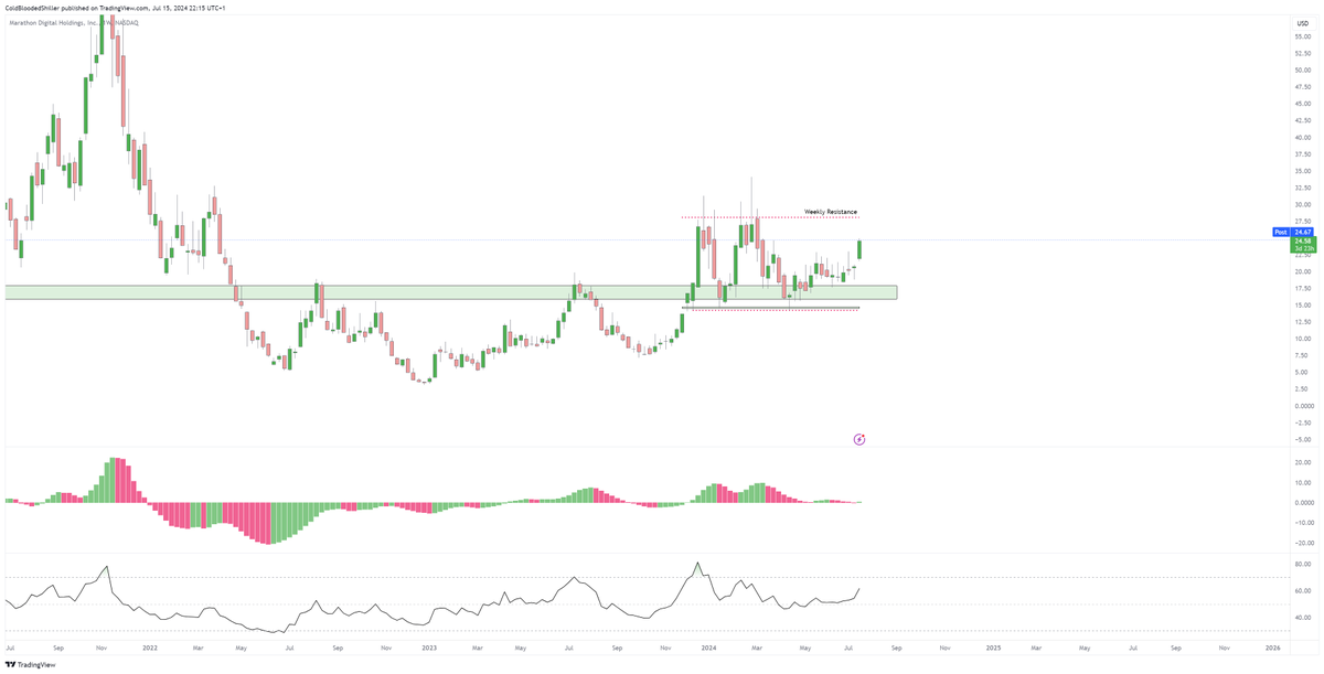 OK let's have a look through.

$CIFR with a potential Weekly breakout.
$CLSK with the potential Weekly breakout.
$RIOT pushing away from Monthly support.
$MARA starting impulse.

Crypto stonks still > crypto.